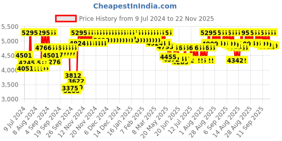 ajio.com casio D198 Vintage Unisex (A700WG-9ADF) Digital Wrist Watch casio Price History Graph from 9 Jul 2024 to 22 Nov 2025