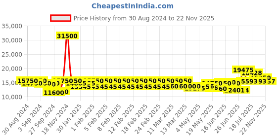 ajio.com mathey- tissot D450RA Round Dial Analogue Watch with Deployant Clasp mathey- tissot Price History Graph from 30 Aug 2024 to 22 Nov 2025