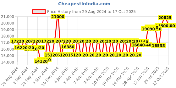 ajio.com mathey- tissot D810BRA Water Resistant Analogue Wrist Watch mathey- tissot Price History Graph from 29 Aug 2024 to 17 Oct 2025