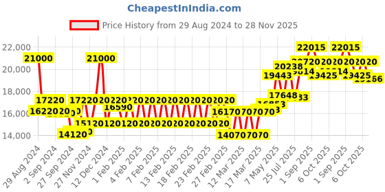 ajio.com mathey- tissot D910BI Analogue Watch mathey- tissot Price History Graph from 29 Aug 2024 to 28 Nov 2025