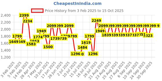 ajio.com da milano Bi-Fold Wallet with Embossed Logo da milano Price History Graph from 3 Feb 2025 to 15 Oct 2025