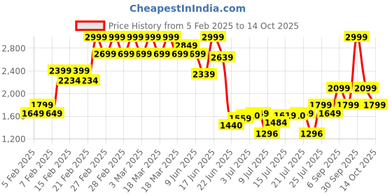 ajio.com da milano Croc-Embossed Bi-Fold Wallet with Metal Accent da milano Price History Graph from 5 Feb 2025 to 14 Oct 2025