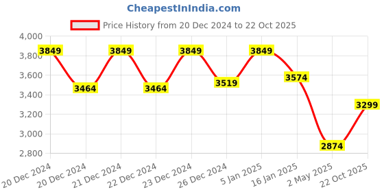 ajio.com da milano Genuine Leather Zip-Around Wallet da milano Price History Graph from 20 Dec 2024 to 22 Oct 2025