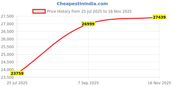 ajio.com da milano Men 14" Croc Embossed Messanger Laptop Bag with Detachable Strap da milano Price History Graph from 25 Jul 2025 to 16 Nov 2025