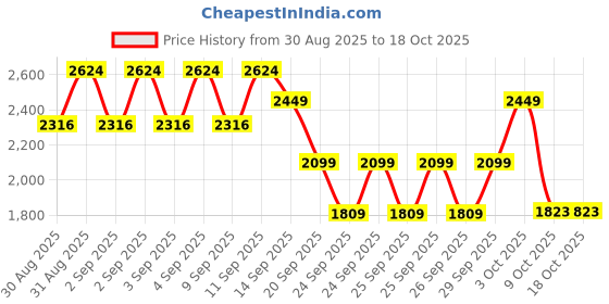 ajio.com da milano Men Belt with Buckle Closure  da milano Price History Graph from 30 Aug 2025 to 18 Oct 2025