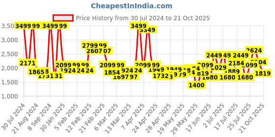 ajio.com da milano Men Bi-Fold Wallet da milano Price History Graph from 30 Jul 2024 to 21 Oct 2025