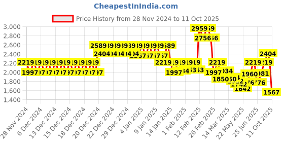 ajio.com da milano Men Bi-Fold Wallet da milano Price History Graph from 28 Nov 2024 to 11 Oct 2025