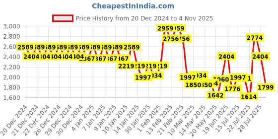 ajio.com da milano Men Bi-Fold Wallet da milano Price History Graph from 20 Dec 2024 to 4 Nov 2025