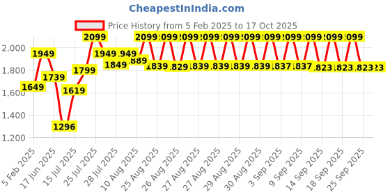 ajio.com da milano Men Bi-Fold Wallet da milano Price History Graph from 5 Feb 2025 to 16 Oct 2025