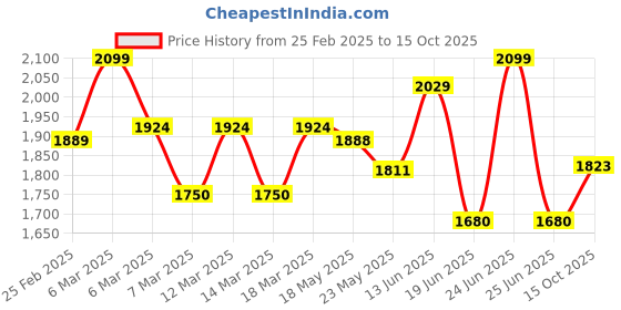 ajio.com da milano Men Bi-Fold Wallet da milano Price History Graph from 25 Feb 2025 to 15 Oct 2025