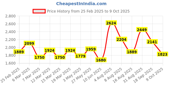 ajio.com da milano Men Bi-Fold Wallet da milano Price History Graph from 25 Feb 2025 to 9 Oct 2025