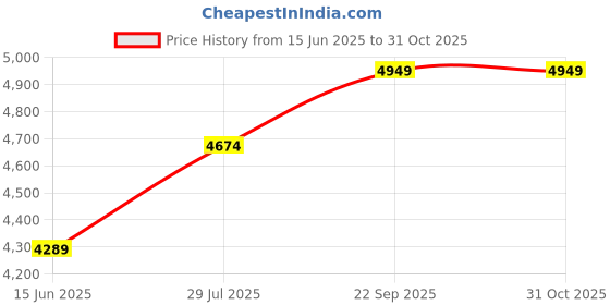 ajio.com da milano Men Bi-Fold Wallet & Belt Set da milano Price History Graph from 15 Jun 2025 to 30 Oct 2025