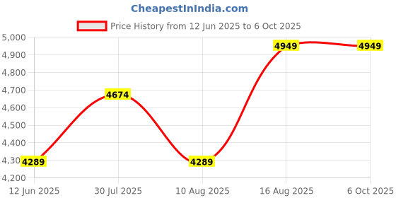 ajio.com da milano Men Bi-Fold Wallet & Belt Set da milano Price History Graph from 12 Jun 2025 to 5 Oct 2025