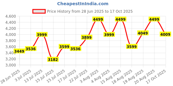 ajio.com da milano Men Bi-Fold Wallet with Belt da milano Price History Graph from 28 Jun 2025 to 17 Oct 2025