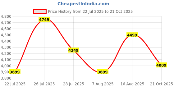 ajio.com da milano Men Bi-Fold Wallet with Belt da milano Price History Graph from 22 Jul 2025 to 21 Oct 2025