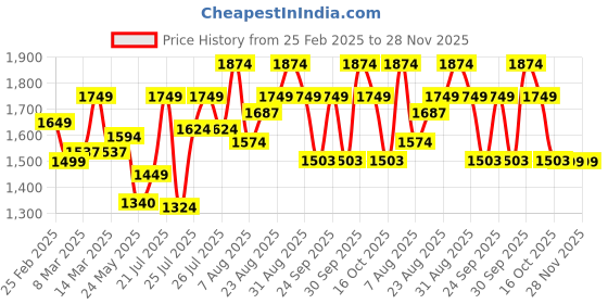 ajio.com da milano Men Bi-Fold Wallet with Card Holder Compartment da milano Price History Graph from 25 Feb 2025 to 28 Nov 2025