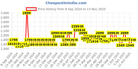 ajio.com da milano Men Bi-Fold Wallet with Card Slots da milano Price History Graph from 8 Sep 2024 to 13 Nov 2025