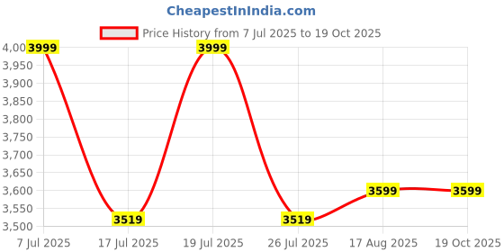 ajio.com da milano Men Bi-Fold Wallet with Key Chain da milano Price History Graph from 7 Jul 2025 to 16 Oct 2025