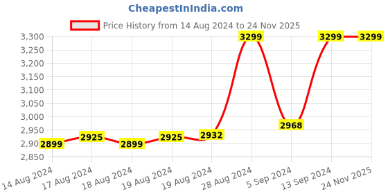 ajio.com da milano Men Bi-Fold Wallet with Metal Accent da milano Price History Graph from 14 Aug 2024 to 23 Nov 2025