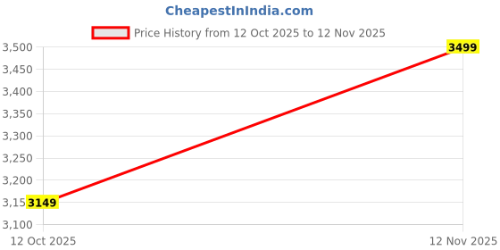 ajio.com da milano Men Bi-Fold Wallet with Metal Logo Accent da milano Price History Graph from 12 Oct 2025 to 12 Nov 2025