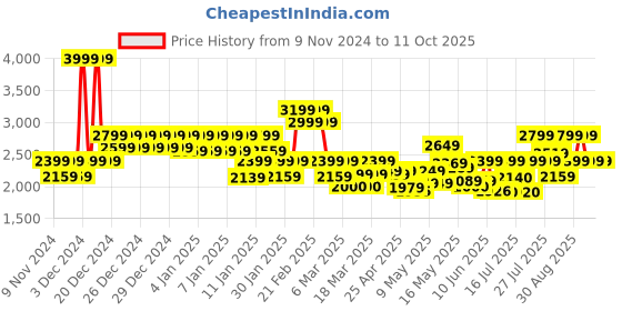 ajio.com da milano Men Bi-Fold Wallet with Multiple Slots da milano Price History Graph from 9 Nov 2024 to 10 Oct 2025