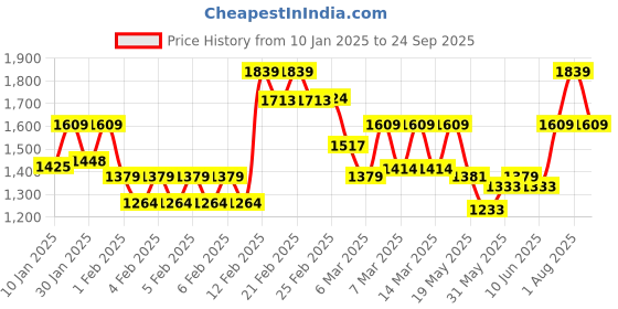 ajio.com da milano Men Bi-Fold Wallet with Multiple Slots da milano Price History Graph from 10 Jan 2025 to 24 Sep 2025