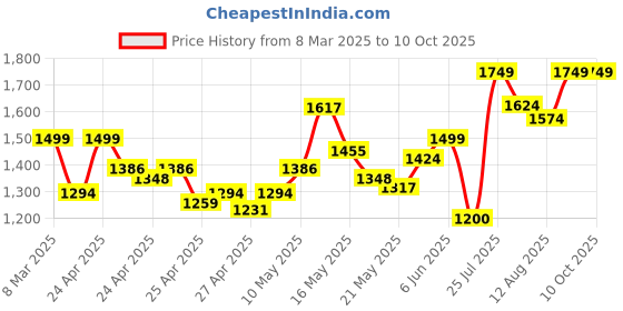 ajio.com da milano Men Bi-Fold Wallet with Stitched Detail da milano Price History Graph from 8 Mar 2025 to 10 Oct 2025