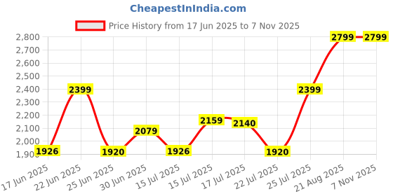 ajio.com da milano Men Bi-Fold Wallet with Text Embossed da milano Price History Graph from 17 Jun 2025 to 7 Nov 2025