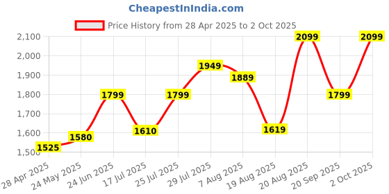 ajio.com da milano Men Bi-Folds Wallet da milano Price History Graph from 28 Apr 2025 to 2 Oct 2025