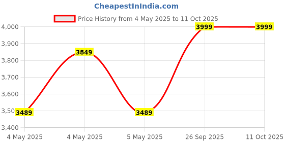 ajio.com da milano Men Bi-Folds Wallet da milano Price History Graph from 4 May 2025 to 10 Oct 2025