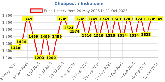 ajio.com da milano Men Bi-Folds Wallet da milano Price History Graph from 20 May 2025 to 11 Oct 2025