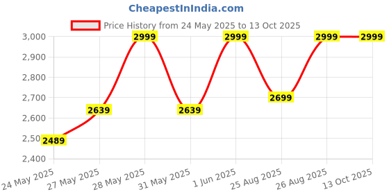 ajio.com da milano Men Bi-Folds Wallet da milano Price History Graph from 24 May 2025 to 13 Oct 2025