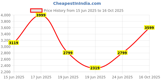 ajio.com da milano Men Bi-Folds Wallet da milano Price History Graph from 15 Jun 2025 to 16 Oct 2025