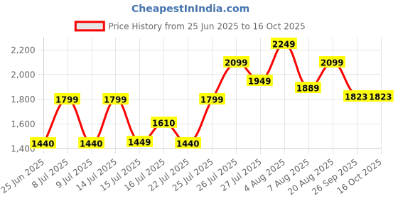 ajio.com da milano Men Bi-Folds Wallet da milano Price History Graph from 25 Jun 2025 to 16 Oct 2025
