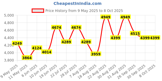ajio.com da milano Men Bi-Folds Wallet With Belt da milano Price History Graph from 9 May 2025 to 8 Oct 2025