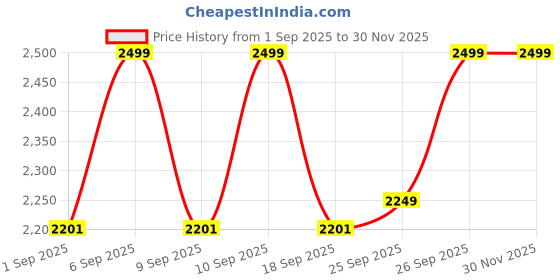 ajio.com da milano Men Brand-Embossed Genuine Leather Bi-Fold Wallet da milano Price History Graph from 1 Sep 2025 to 30 Nov 2025