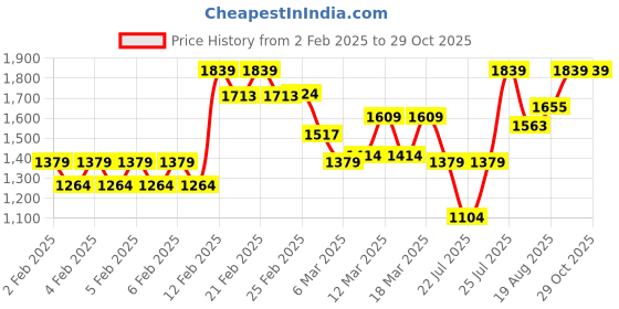 ajio.com da milano Men Card Holder da milano Price History Graph from 2 Feb 2025 to 29 Oct 2025