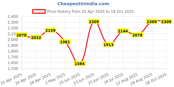ajio.com da milano Men Card Holder da milano Price History Graph from 25 Apr 2025 to 18 Oct 2025