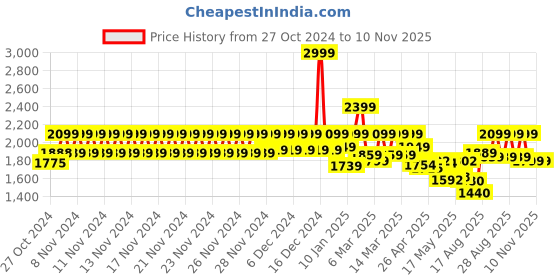 ajio.com da milano Men Card Holder with Metal Accent da milano Price History Graph from 27 Oct 2024 to 10 Nov 2025