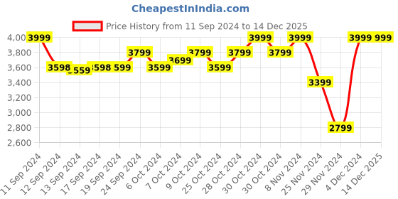 ajio.com da milano Men Card Holder with Zip Closure da milano Price History Graph from 11 Sep 2024 to 14 Dec 2025