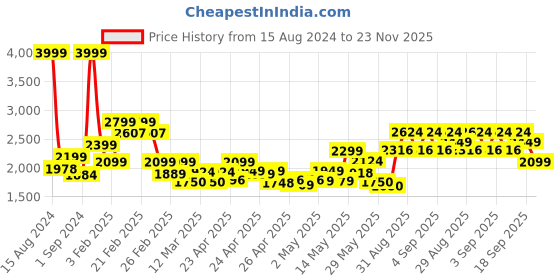ajio.com da milano Men Chevrons Pattern Slim Belt da milano Price History Graph from 15 Aug 2024 to 23 Nov 2025