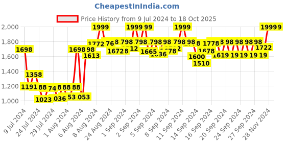 ajio.com da milano Men Croc-Embossed Bi-Fold Wallet da milano Price History Graph from 9 Jul 2024 to 18 Oct 2025