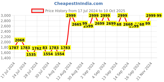ajio.com da milano Men Croc-Embossed Bi-Fold Wallet da milano Price History Graph from 17 Jul 2024 to 9 Oct 2025
