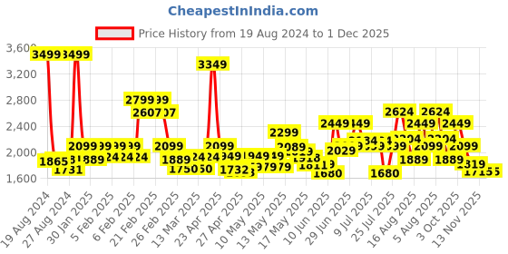 ajio.com da milano Men Croc-Embossed Bi-Fold Wallet da milano Price History Graph from 19 Aug 2024 to 30 Nov 2025