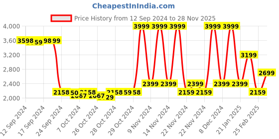 ajio.com da milano Men Croc-Embossed Bi-Fold Wallet da milano Price History Graph from 12 Sep 2024 to 28 Nov 2025