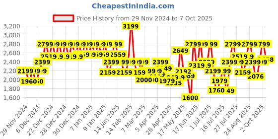 ajio.com da milano Men Croc-Embossed Bi-Fold Wallet da milano Price History Graph from 29 Nov 2024 to 7 Oct 2025
