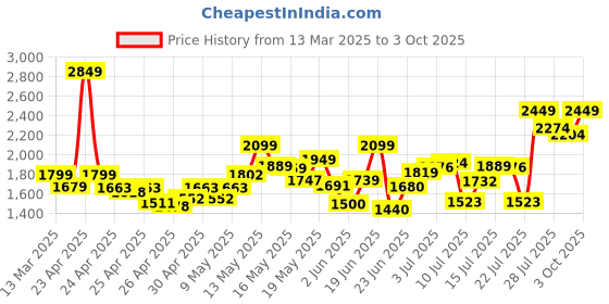 ajio.com da milano Men Croc-Embossed Bi-Fold Wallet da milano Price History Graph from 13 Mar 2025 to 3 Oct 2025