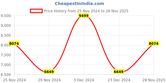 ajio.com da milano Men Croc-Embossed Sling Bag da milano Price History Graph from 25 Nov 2024 to 28 Nov 2025