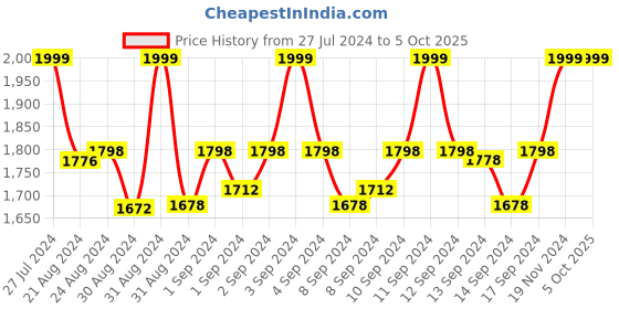 ajio.com da milano Men Croc Pattern Bi-Fold Wallet da milano Price History Graph from 27 Jul 2024 to 5 Oct 2025
