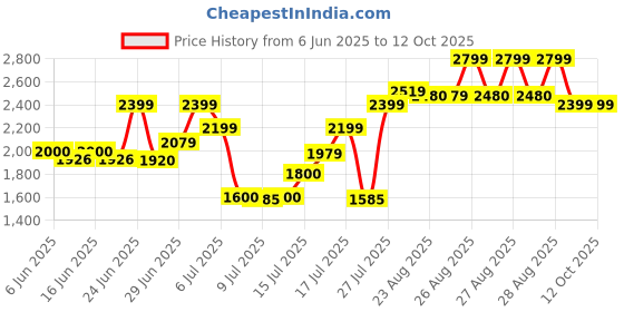ajio.com da milano Men Croc-Pattern Bi-Fold Wallet da milano Price History Graph from 6 Jun 2025 to 11 Oct 2025